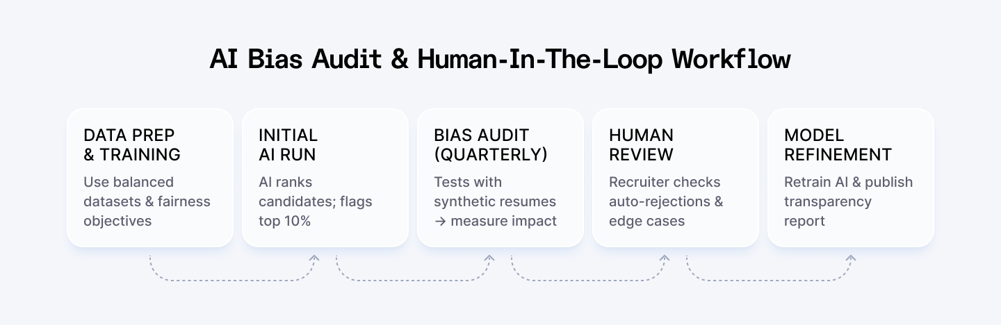 AI bias audit & human-in-the-loop workflow